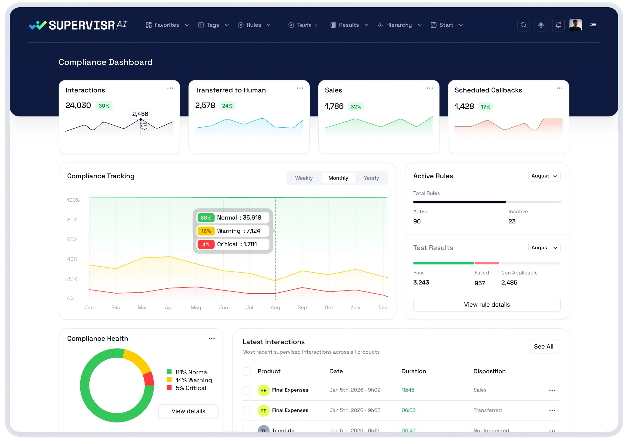 Supervisr.ai Dashboard - AI call center management interface showing compliance monitoring and analytics